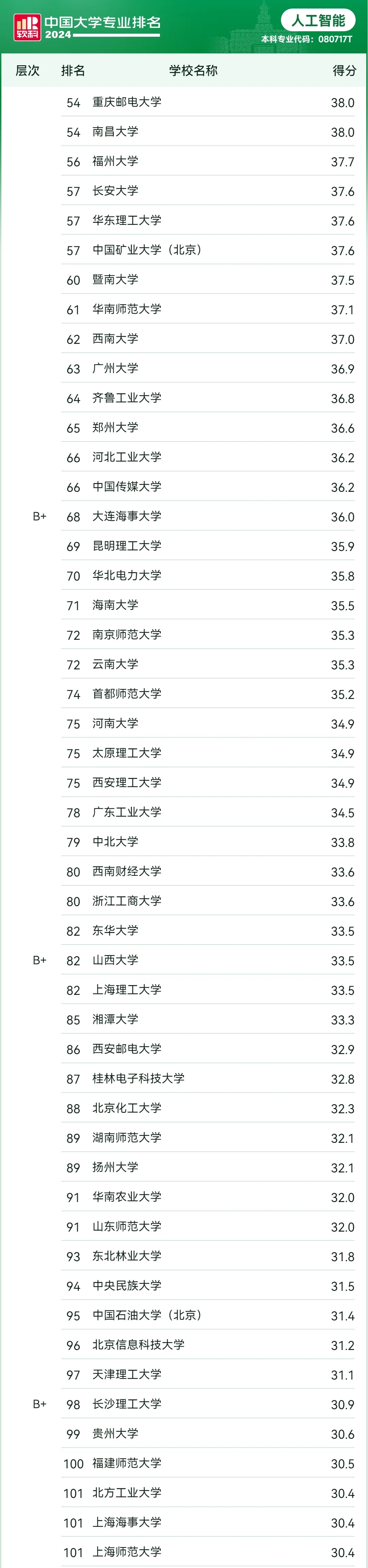 學人工智能專業(yè)能從事什么工作？人工智能100強學校名單一覽