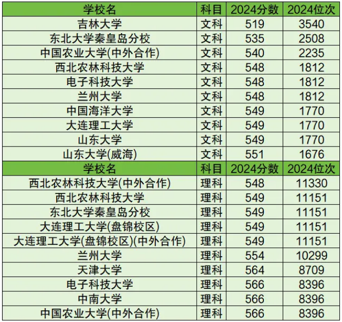 600分左右的985大學(xué)有哪些2025具體名單及錄取分?jǐn)?shù)線一覽表